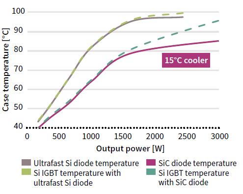 SiC diode compared to Si diode, has...... higher system efficiency,.