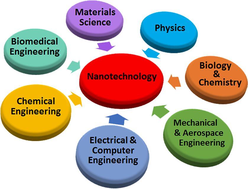 nanomanipulation Fundamental principles Product