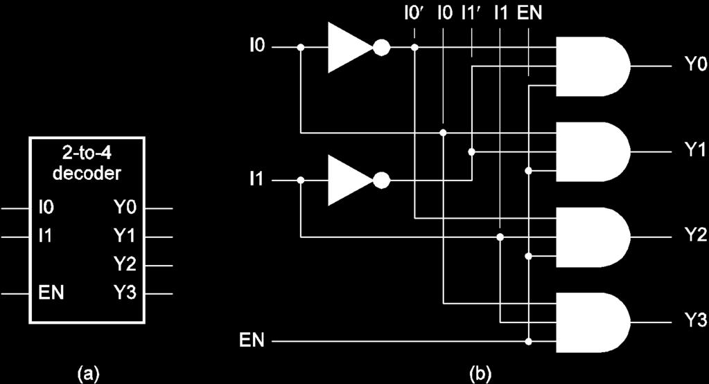 A 2-to-4 decoder: (a) inputs