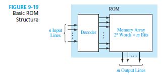 Basic ROM structure A ROM consists of a decoder and a memory array (see fig 9-19) When a pattern of 0s and 1s is applied to the decoder inputs, exactly one of the decoder s outputs will