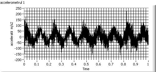 Based on the analysis of acceleration signals acquired and presented table 1 sinusoidal oscillations variation is found for the four accelerometers.