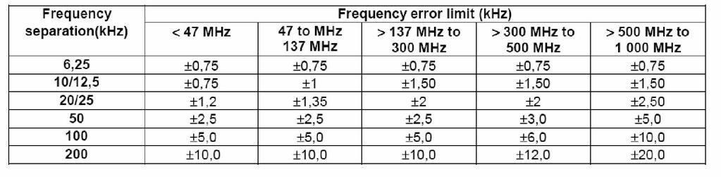 6. TRANSMITTER REQUIREMENTS Note: The Tx is a modulation by analogue signal no voice application with an integral or dedicated antenna. 6.1.