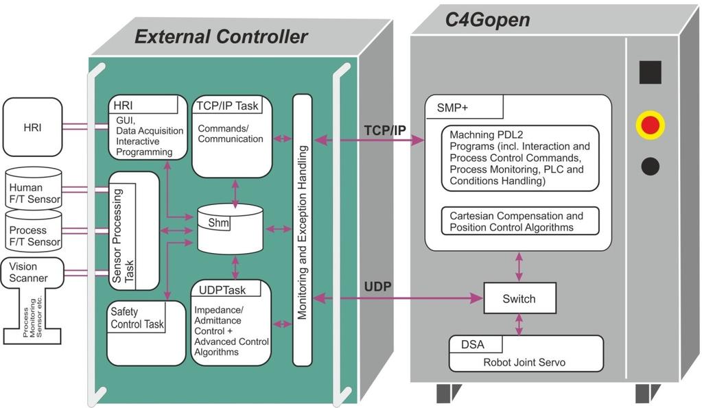 Integration Environment C4GOpen Preliminary developments (FP6 ARFLEX, ECHORD
