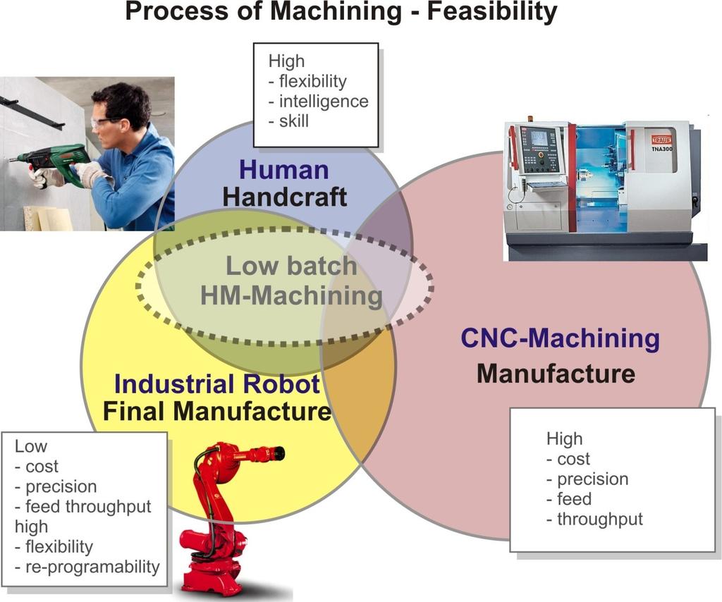 Robotic machining position and role Better