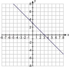 www.ck12.org Chapter 3. Write an Equation Given Two Points 4. The line containing the points (3, 5) and ( 3, 0). 5. The line containing the points (10, 15) and (12, 20). 6. Mixed Review 7. 8.