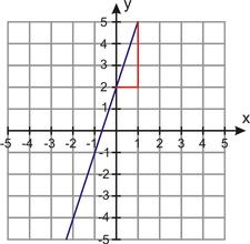 www.ck12.org The y intercept is (0, 2). Using the slope triangle, you can determine the slope is rise value 2 for b and the value 3 for m, the equation for this line is y = 3x + 2.