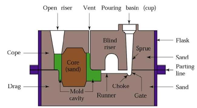 SAND MOLD FEATURES Schematic