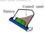 cost process (b) Pattern and dump box rotated (c)