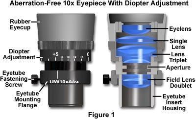 Eyepieces (Oculars) Features Magnification (10x typical) High eye point (exit pupil high enough to
