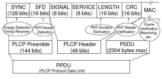 PLCP - PHYSICAL LAYER CONVERGENCE
