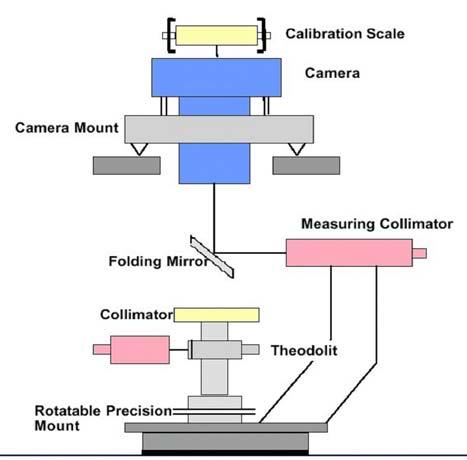 The goniometer measurements are done in four different planes (horizontal and vertical bi-section, two diagonals), where all measurements in each plane are done twice with approx.