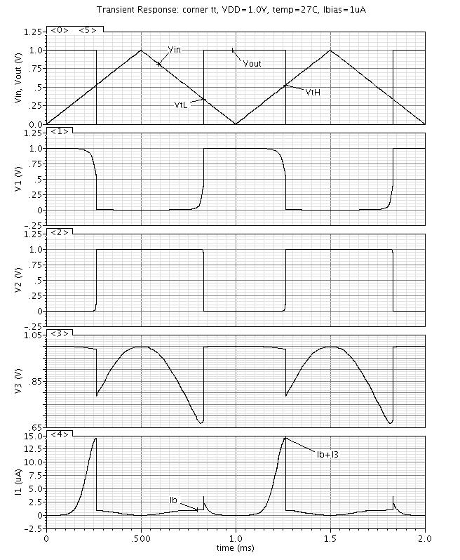 64 Damian Imbrea Fig. 3; these waveforms are taken from a low-frequency transient simulation. Fig. 3 Waveforms specific to the proposed Schmitt trigger.