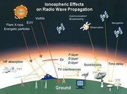 Ionosphere Effects From 90 km to 400 km, the layer of the atmosphere is called the ionosphere.
