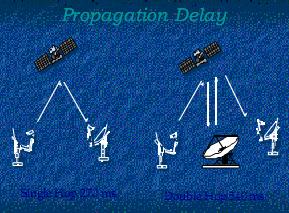 Propagation Delay Due to the high distances involved between a ground station