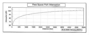Freespace Loss As the distance between the satellite and the Earth increases, the amount of