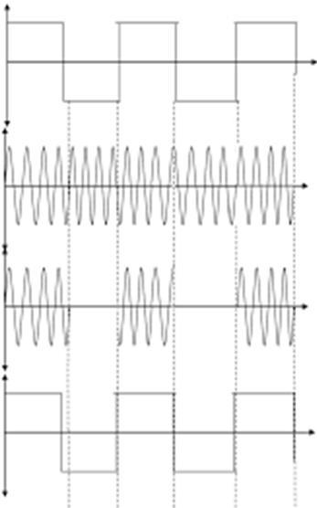 Model Graph: Message Signal Time in ms Carrier Signal Amplitude in volts
