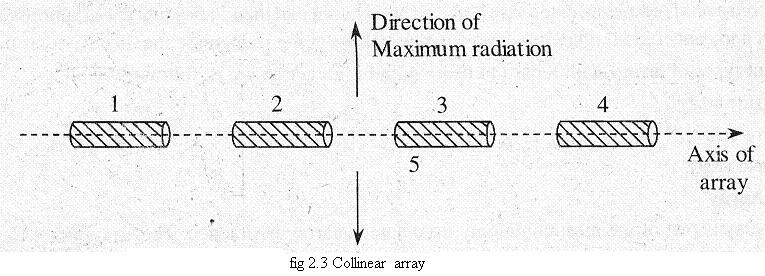 The radiation pattern of broadside array is bidirectional, which radiates equally well in either direction of maximum radiation. 2.