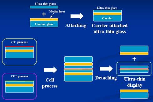 Carrier Glass attached UTG (Under Development) Ultra thin glass(utg)_0.1mm 0.
