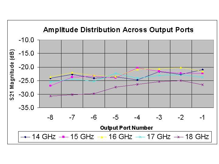 peak the peak variation in amplitude is within 5 db for all frequencies across the band. This distribution is expected to produce a clean beam pattern in the far field. Rotman W., and Turner R. F.