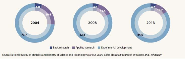 GERD in China by type of research, 2004, 2008, and