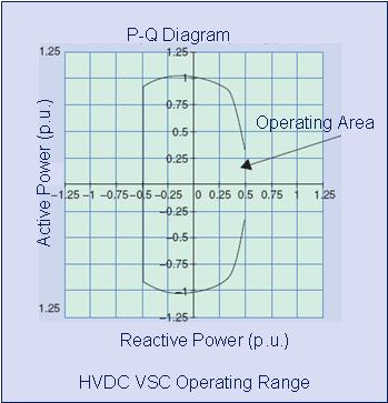 Outer Controls Available With VSC Control Power Flow on DC Link» Control DC Voltage (at one end)» Control DC Current (at other end) Converters Can Control