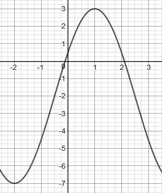 29. Which of the following equations does NOT model the graph in #27? (A) y = 3 cos(3x.5π) 4 (B) y = 3 cos (3 (x + π 6 )) 4 (C) y = 3 sin(3x) 4 (D) y = 3 sin(3x) 4 (E) y = 3 sin (3 (x π 3 )) 4 30.