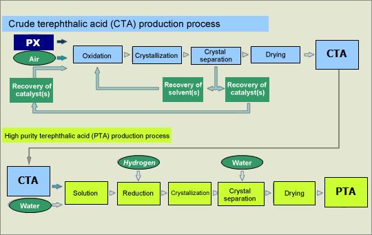 Outline of flow Dragon Group purified terephthalic acid (PTA) process has two stages: in the first stage PX is oxidized to form crude terephthalic acid (CTA), and in the second stage CTA is refined