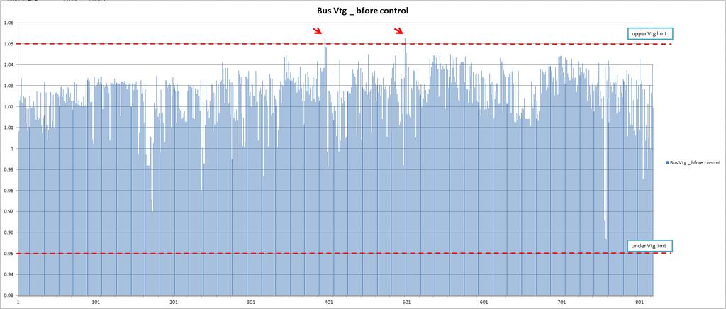 Fgure 4: Bus voltage profle at steady state Fg 4 shows the power system bus voltage profle at steady state. Lookng at Fg 4, two bus voltages exceeded the voltage range.