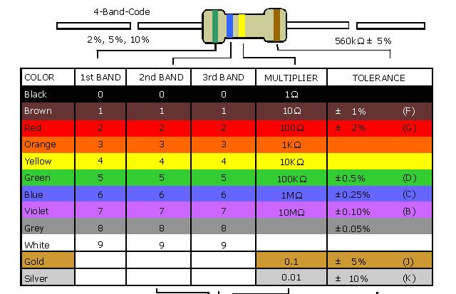 Figure 2: Opamp modeled as a voltage controlled voltage source. Part 3: Resistor Color Codes The figure below shows how color bands are used to show the value of the discrete resistor component.