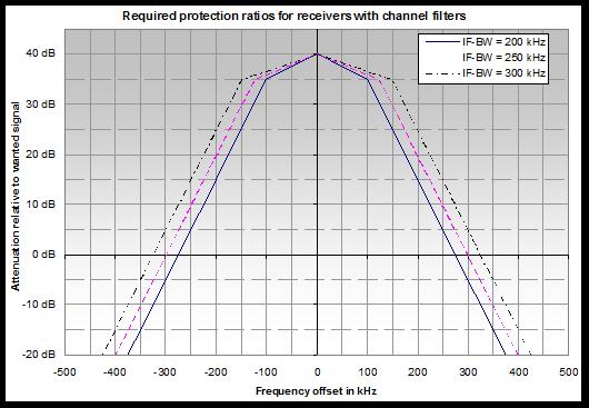 ERC/REC 54-01 Page 9 Figure 3: Required protection ratios with three example measurement bandwidths It is essential that the applicable protection ratios given above are observed because even a minor