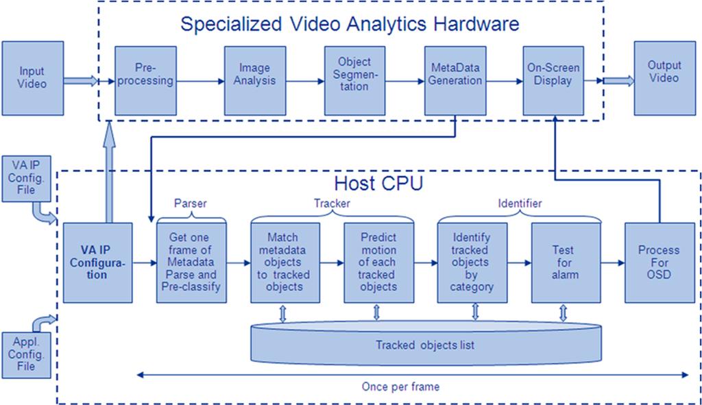 Figure 6: Block diagram of proof-of-concept pedestrian detection application using an FPGA and a CPU.