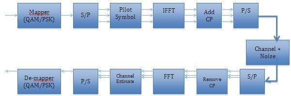 II. SINGLE-CARRIER TRANSMISSION In Fig1, there is a block diagram for a typical end-to-end single-carrier scheme.