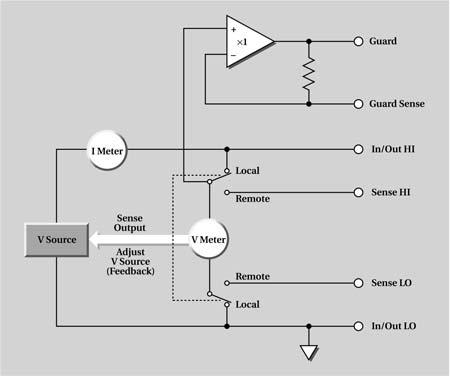 Figure 1. Simplified block diagram of an SMU configured to source V, measure I. The system can also be configured as a current source and parallel voltmeter.