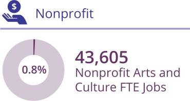 Arts and Economic Prosperity is a national nonprofit organization and audience study conducted by Americans for the Arts (AFTA) every five years.