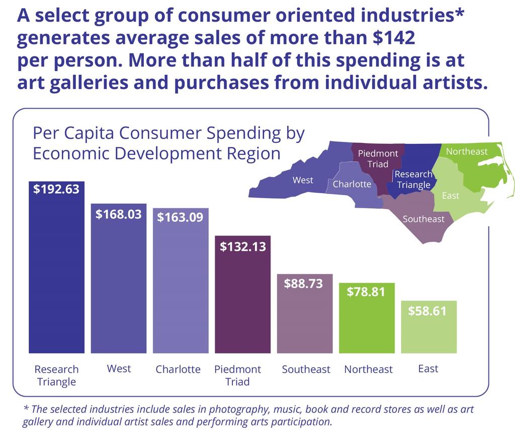 Consumer Spending A strong arts presence generates spending which in turn pumps revenue into the local economy. A strong arts infrastructure in all 100 counties keeps North Carolina competitive.