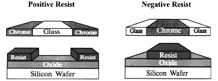 Integrated Circuit Manufacturing: A Technology Resource 25 Figure 2-9. Positive and Negative Acting Photoresist Table 2-2.