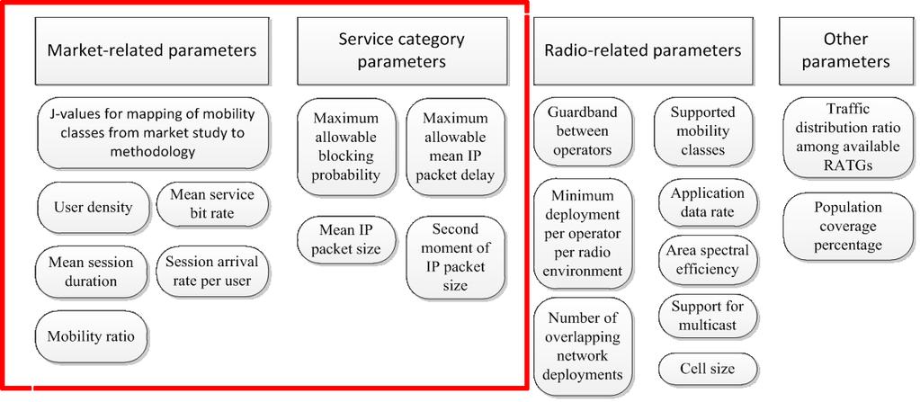 4. Appendix D - Critique of ITU default market and service related parameters This appendix reviews the market and service related parameters for each of the service categories used by the ITU-R M.