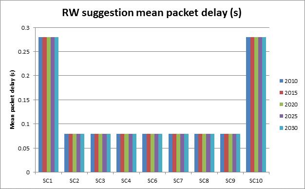 Our recommended model baseline settings therefore update the mean packet delay values across service categories to those shown on the lower two graphs in Figure 49 which reflect NGMN/3GPP values.
