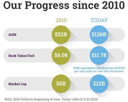 Investing for Sustained Growth We ve seen meaningful growth across KKR since the beginning of 2010.