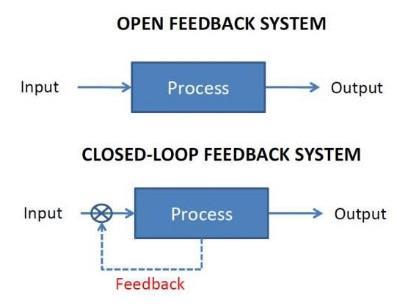 Closed Loop: The closed-loop system has a feedback subsystem to monitor the actual output and correct any discrepancy from the programmed input.