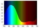 For example, we can show how a process ink (cyan, magenta, or yellow ink) absorbs and reflects certain portion of the spectrum with its spectral reflectance curves (figure 1e, 1f, and 1g). Figure 1c.