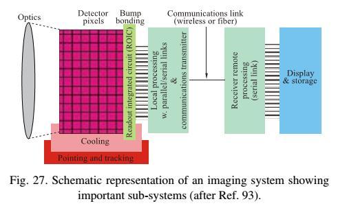 Focal plane arrays revolution in imaging systems The term focal plane array (FPA) refers to an