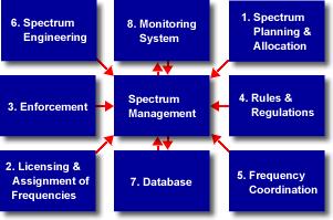 Goals Introducing flexibility in spectrum management aims at speeding up access to the radio frequency spectrum for new applications and services.
