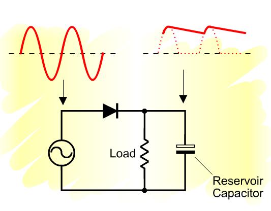 Improved Half-Wave Rectifier To smooth out the ripples at the output, a capacitor can be connected across the output of the half-wave rectifier.