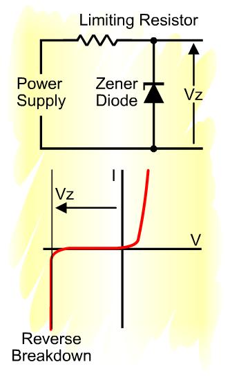 Zener Diode As long as the maximum rated current is not exceeded, the voltage, V Z, across the zener diode will be constant, within an error range for all current values.