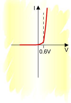 Diode Characteristics By examining the I-V characteristic curve, it can be seen that the diode doesn't fully conduct straight away when a forward biased voltage is applied across it.