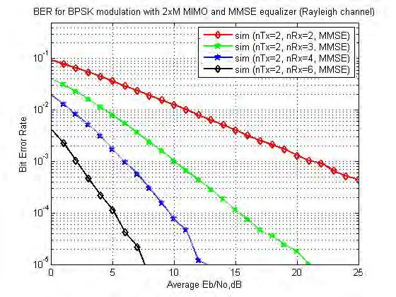 Fig.6.(BER for BPSK Modulation in Rayleigh Channel with 2Tx and M Rx antenna with MMSE Equalizer, M = 2,3,4,6) B.