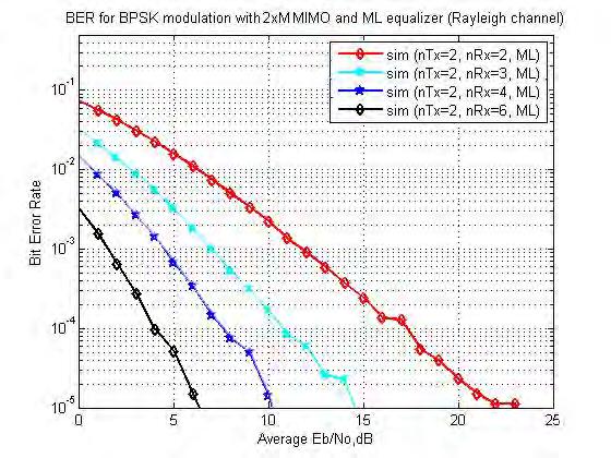 Fig.7( Plot for 2 X M Rayleigh channel with ML equalization for M=2,3,4,6) IV. RESULT DISCUSSION The MATLAB simulation results are shown in the figures from 2 to 7.