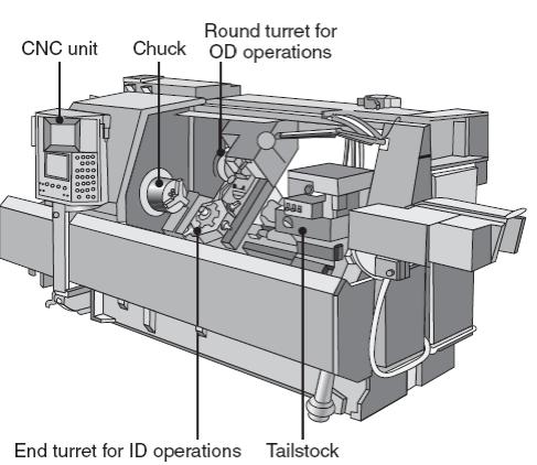 Lathes and Lathe Operations: Types of Lathes Computer-controlled Lathes