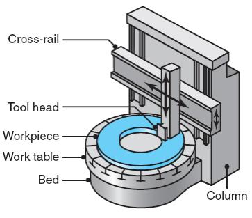 Boring and Boring Machines In horizontal boring machines, the workpiece is mounted on a table that can move horizontally in